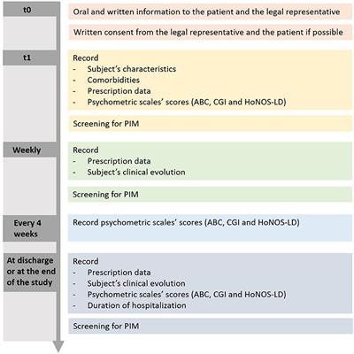 Prevalence of Polypharmacy and Inappropriate Medication in Adults With Intellectual Disabilities in a Hospital Setting in Switzerland